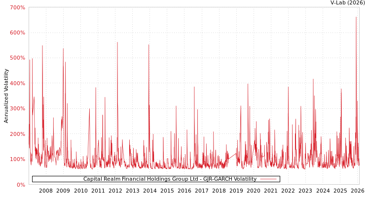 graph of Capital Realm Financial Holdings Group Ltd GJR-GARCH