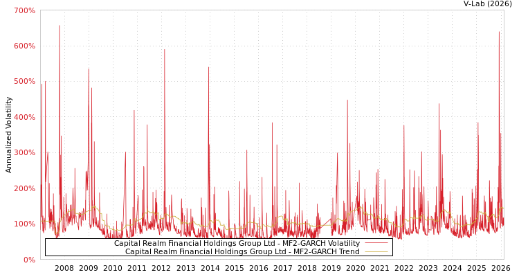 graph of Capital Realm Financial Holdings Group Ltd MF2-GARCH