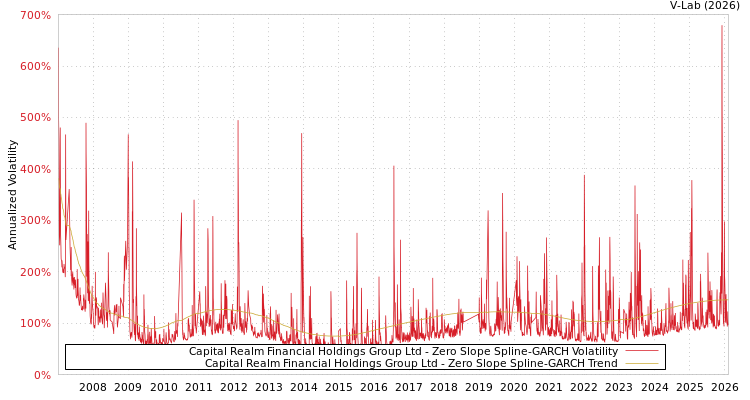 graph of Capital Realm Financial Holdings Group Ltd S0GARCH