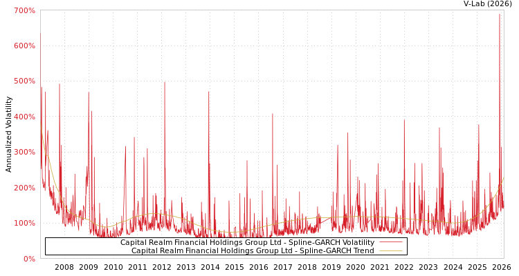 graph of Capital Realm Financial Holdings Group Ltd SGARCH