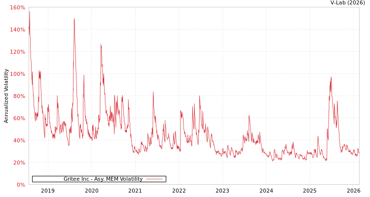graph of Gritee Inc AMEM
