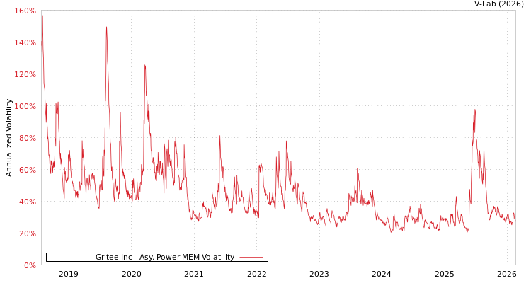 graph of Gritee Inc APMEM