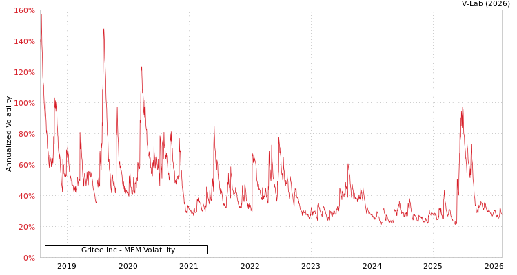 graph of Gritee Inc MEM