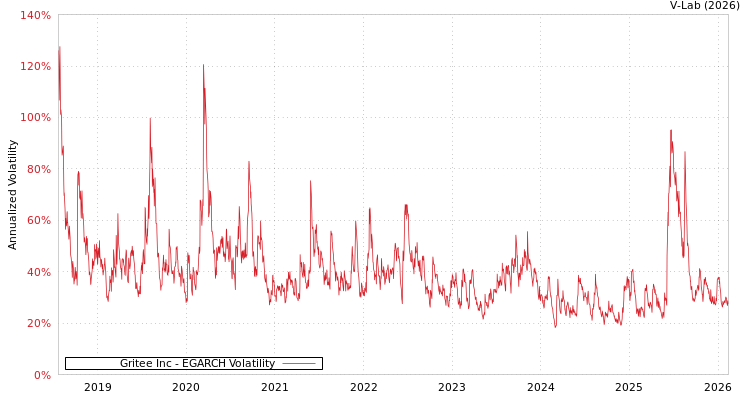 graph of Gritee Inc EGARCH