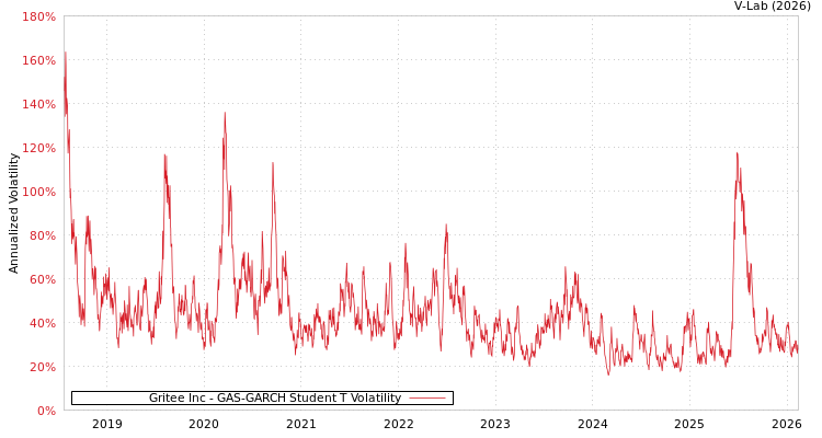 graph of Gritee Inc GAS-GARCH-T