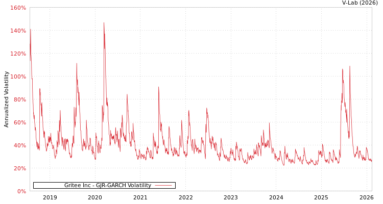 graph of Gritee Inc GJR-GARCH