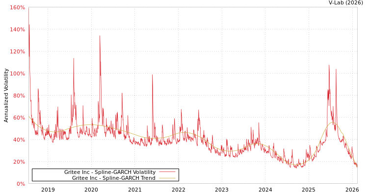 graph of Gritee Inc SGARCH