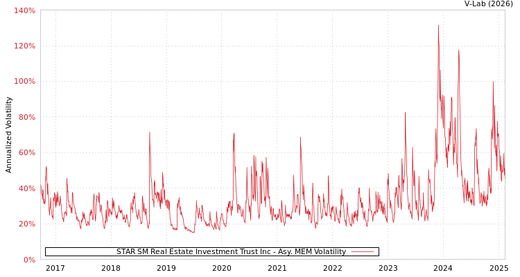 graph of STAR SM Real Estate Investment Trust Inc AMEM