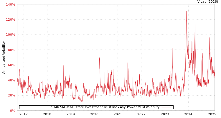 graph of STAR SM Real Estate Investment Trust Inc APMEM