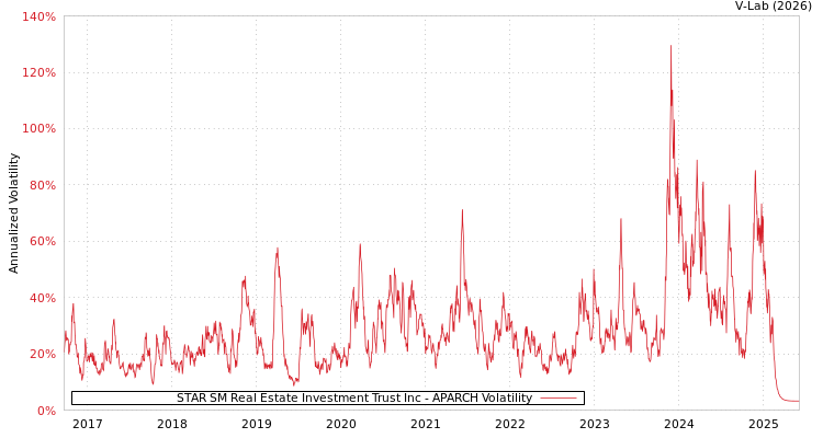 graph of STAR SM Real Estate Investment Trust Inc APARCH