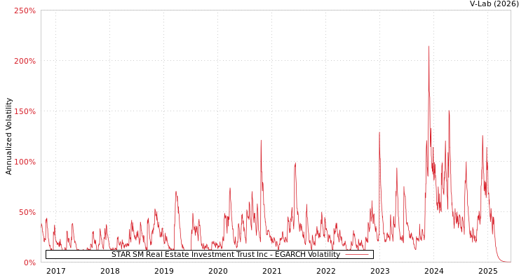 graph of STAR SM Real Estate Investment Trust Inc EGARCH