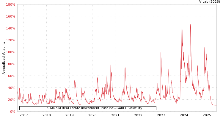graph of STAR SM Real Estate Investment Trust Inc GARCH