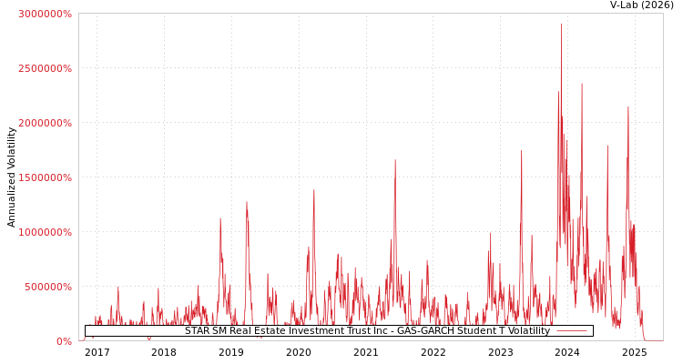 graph of STAR SM Real Estate Investment Trust Inc GAS-GARCH-T