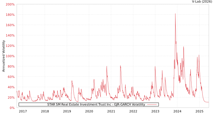 graph of STAR SM Real Estate Investment Trust Inc GJR-GARCH