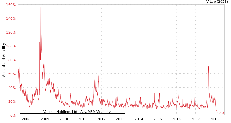 graph of Validus Holdings Ltd AMEM