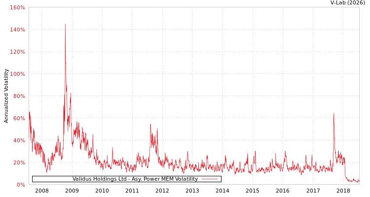 graph of Validus Holdings Ltd APMEM