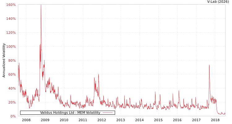 graph of Validus Holdings Ltd MEM