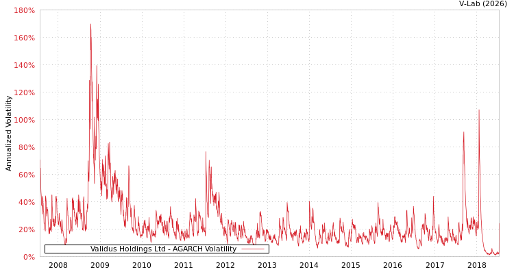 graph of Validus Holdings Ltd AGARCH