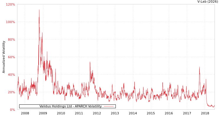 graph of Validus Holdings Ltd APARCH