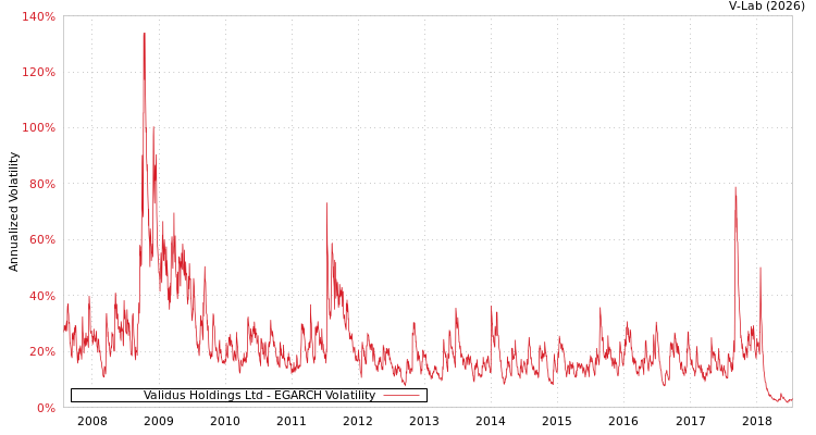 graph of Validus Holdings Ltd EGARCH
