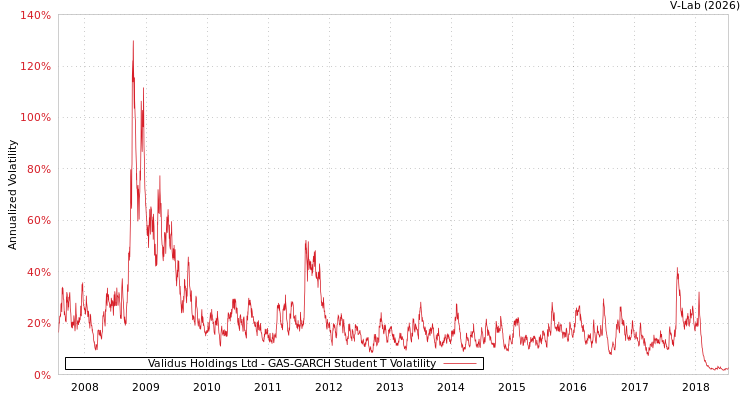 graph of Validus Holdings Ltd GAS-GARCH-T