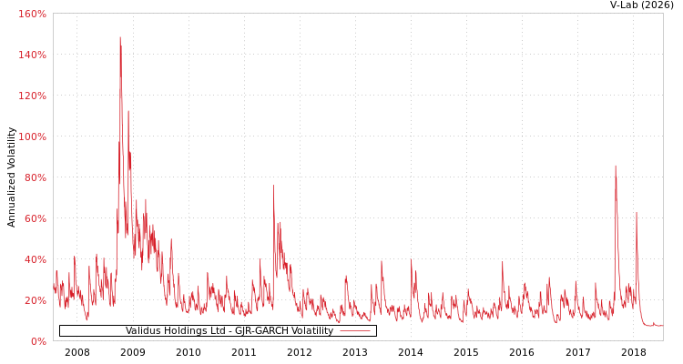 graph of Validus Holdings Ltd GJR-GARCH