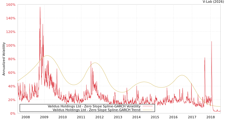 graph of Validus Holdings Ltd S0GARCH