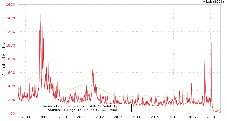 graph of Validus Holdings Ltd SGARCH