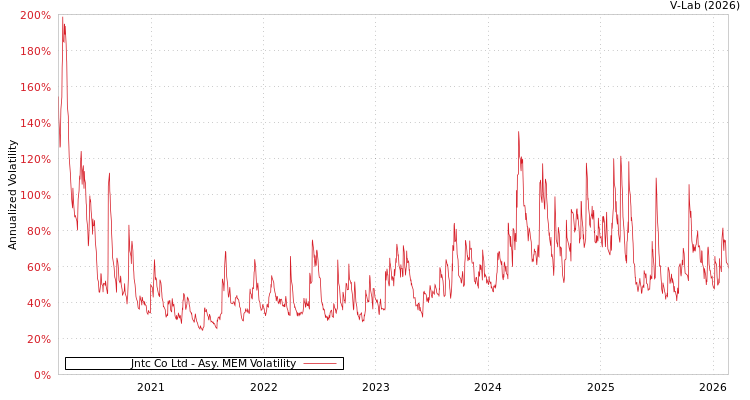 graph of Jntc Co Ltd AMEM