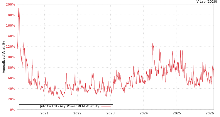 graph of Jntc Co Ltd APMEM