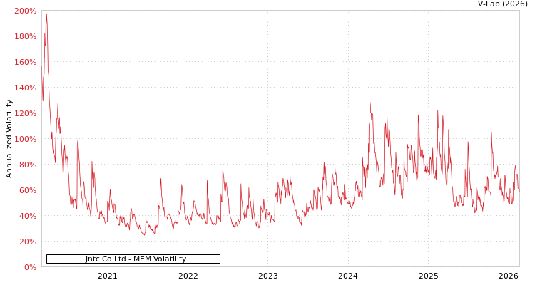 graph of Jntc Co Ltd MEM