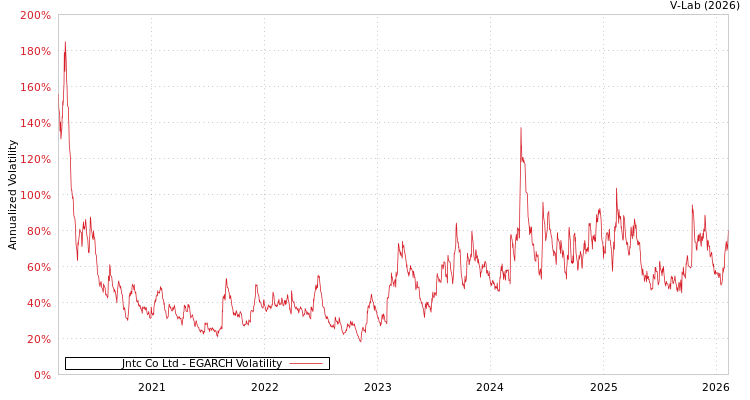graph of Jntc Co Ltd EGARCH