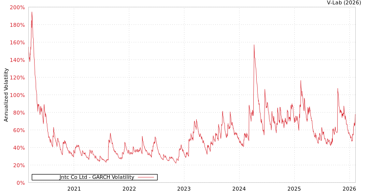 graph of Jntc Co Ltd GARCH