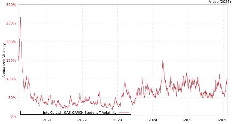 graph of Jntc Co Ltd GAS-GARCH-T