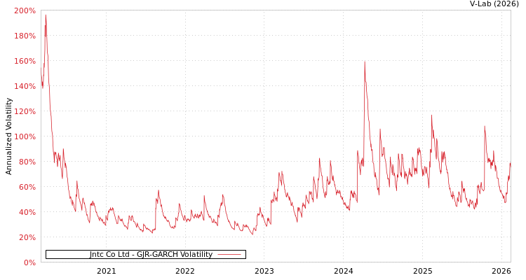 graph of Jntc Co Ltd GJR-GARCH