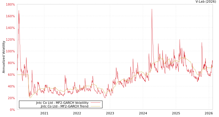 graph of Jntc Co Ltd MF2-GARCH
