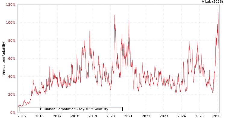 graph of Hl Mando Corporation AMEM