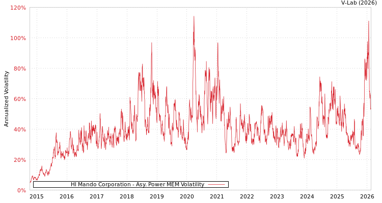 graph of Hl Mando Corporation APMEM