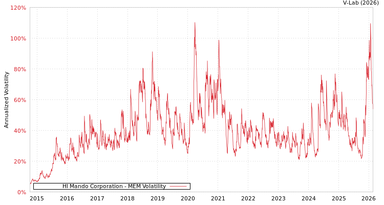 graph of Hl Mando Corporation MEM