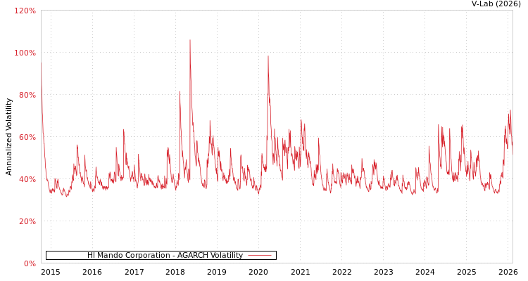 graph of Hl Mando Corporation AGARCH