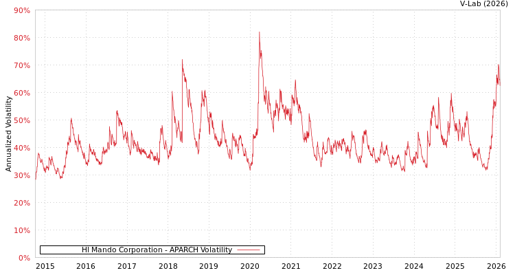 graph of Hl Mando Corporation APARCH
