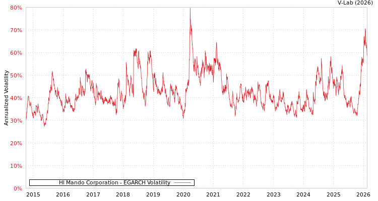 graph of Hl Mando Corporation EGARCH