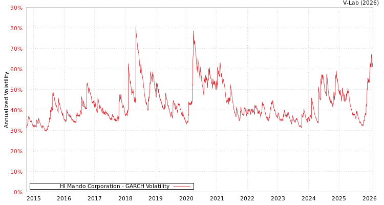 graph of Hl Mando Corporation GARCH