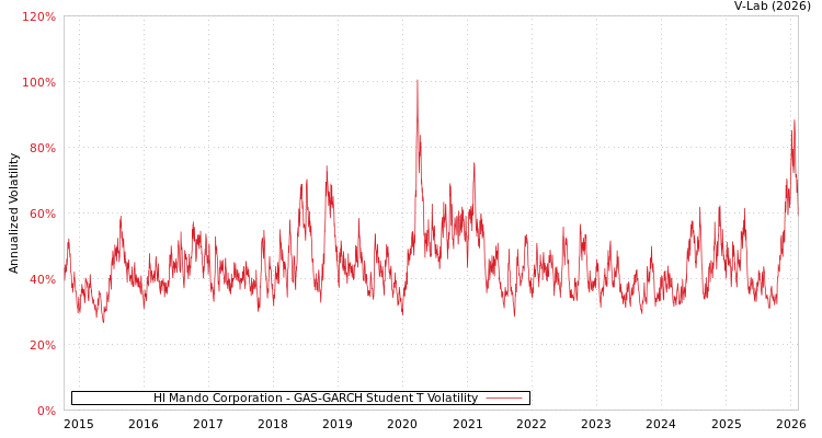 graph of Hl Mando Corporation GAS-GARCH-T