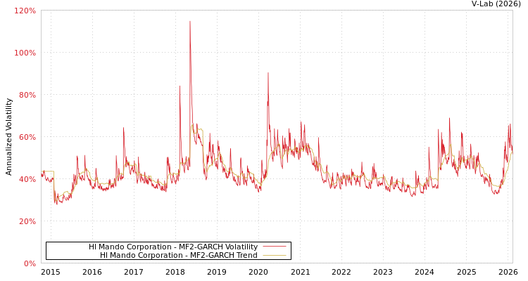 graph of Hl Mando Corporation MF2-GARCH