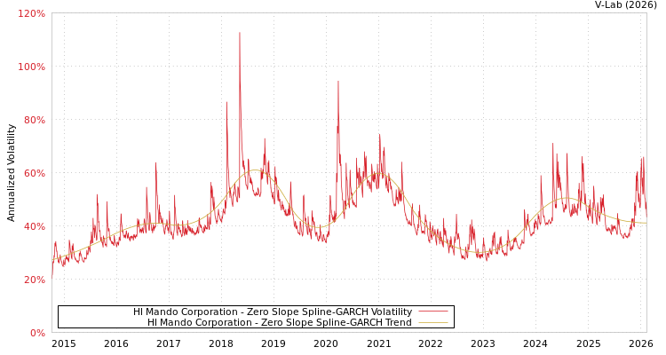 graph of Hl Mando Corporation S0GARCH