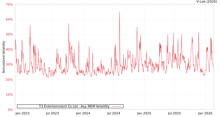 graph of T3 Entertainment Co Ltd AMEM