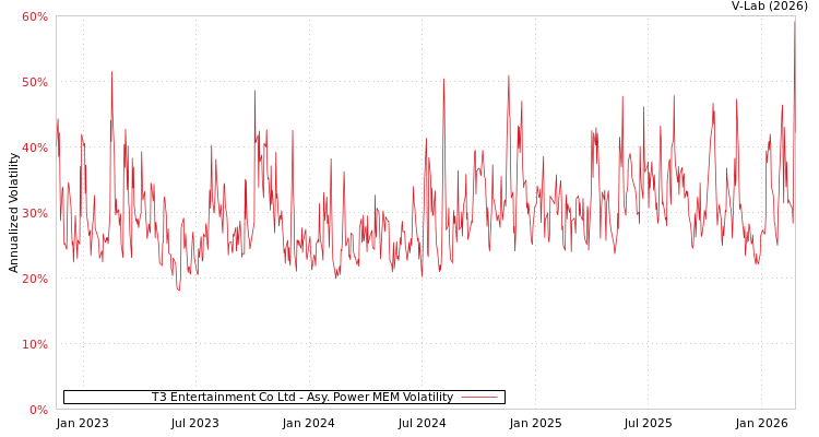graph of T3 Entertainment Co Ltd APMEM
