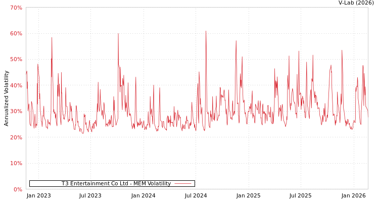 graph of T3 Entertainment Co Ltd MEM