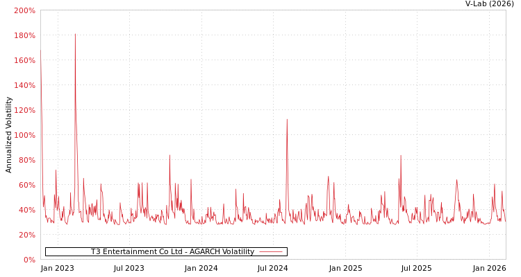 graph of T3 Entertainment Co Ltd AGARCH
